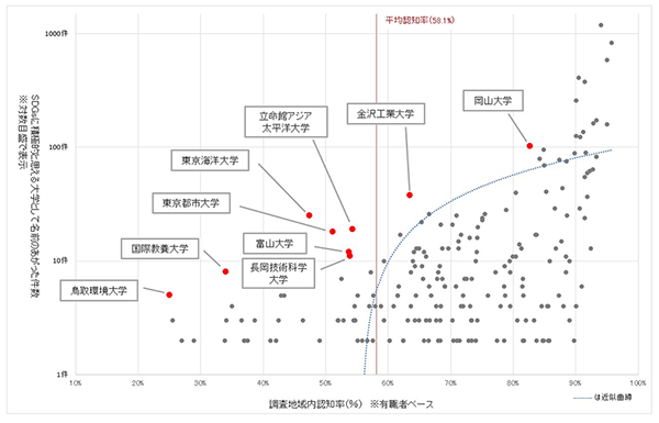 表1：「大学認知率」と「SDGsに積極的な大学としてあがった件数」の分布