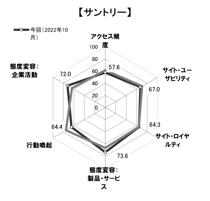 図表3「サントリー」のスコアチャート