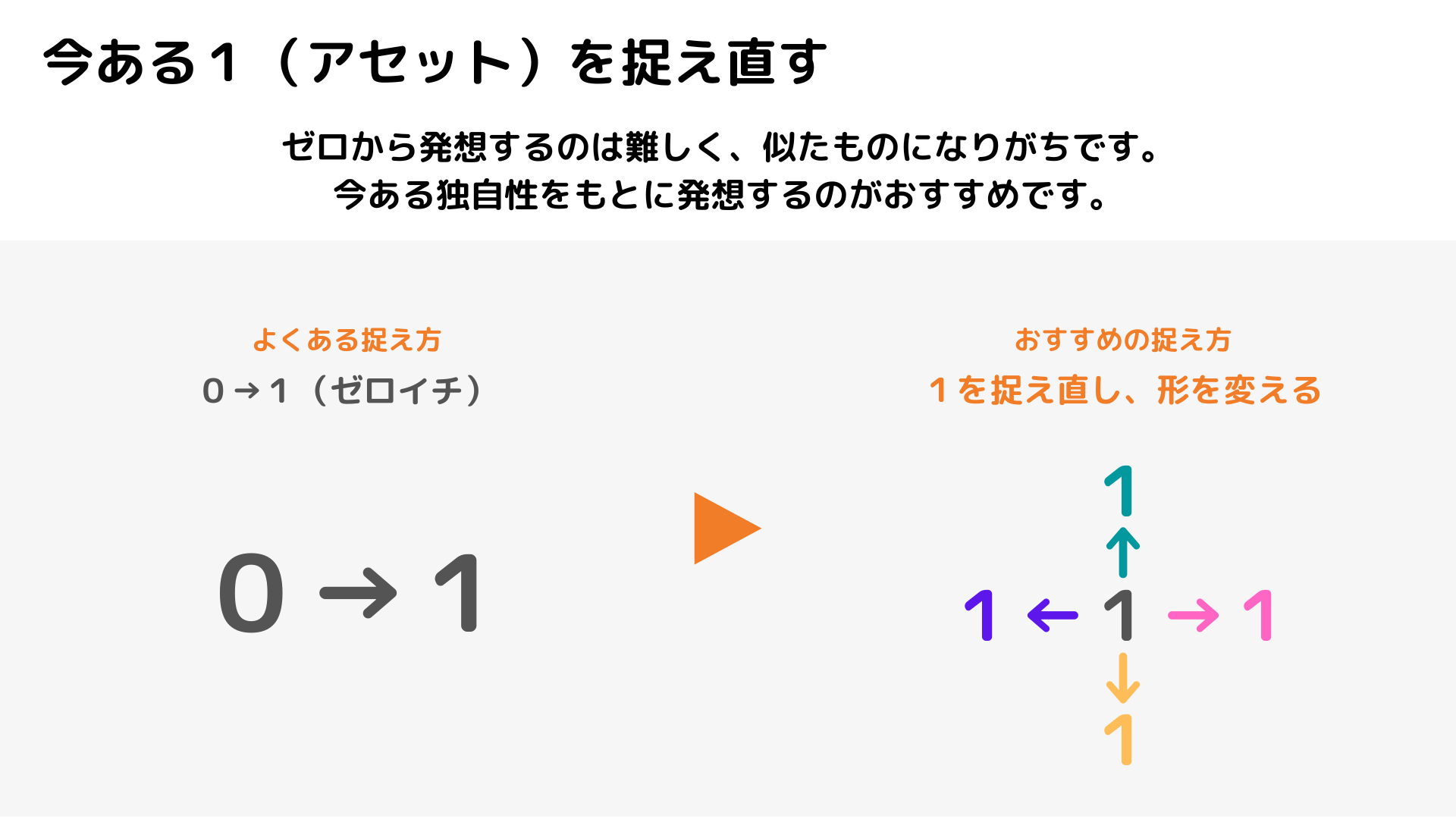 今ある１（アセット）を捉え直す