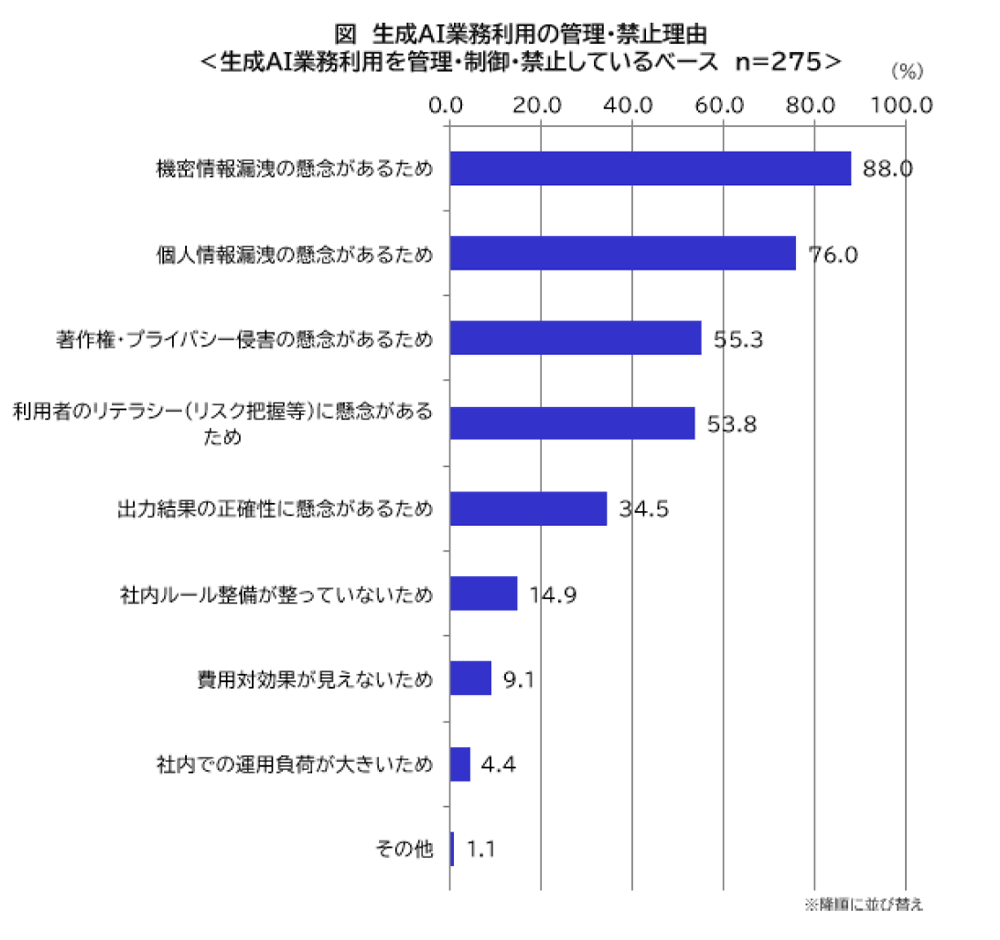 生成AI業務利用を管理・制御・禁止している理由（n=275）を示す横棒グラフ。理由と割合は多い順に「機密情報漏洩の懸念があるため」88.0％、「個人情報漏洩の懸念があるため」76.0％、「著作権・プライバシー侵害の懸念があるため」55.3％、「利用者のリテラシー（リスク把握等）に懸念があるため」53.8％、「出力結果の正確性に懸念があるため」34.5％、「社内ルール整備が整っていないため」14.9％、「費用対効果が見えないため」9.1％、「社内での運用負荷が大きいため」4.4％、「その他」1.1％となっている。