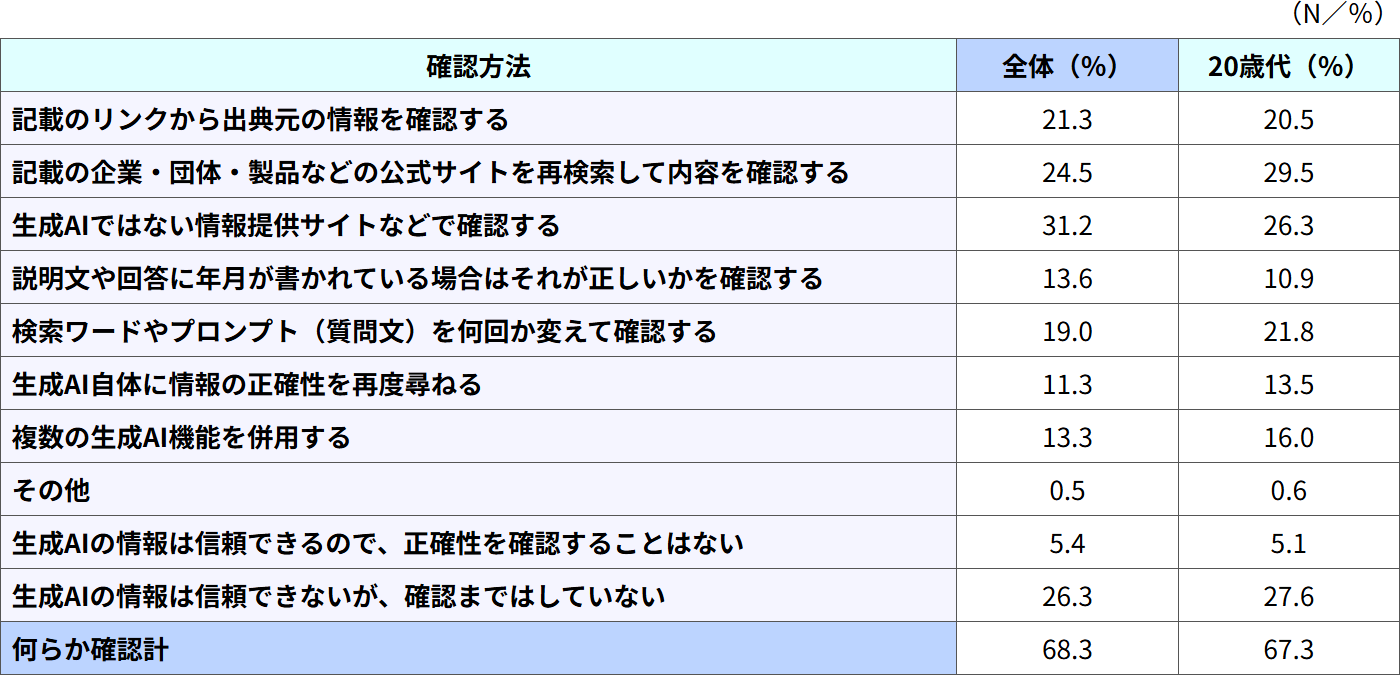 表。列は「全体」「20歳代」、行は「記載のリンクから出典元の情報を確認する」「記載の企業・団体・製品などの公式サイトを再検索して内容を確認する」「生成AIではない情報提供サイトなどで確認する」「説明文や回答に年月が書かれている場合はそれが正しいかを確認する」「検索ワードやプロンプト（質問文）を何回か変えて確認する」「生成AI自体に情報の正確性を再度尋ねる」「複数の生成AI機能を併用する」「その他」「生成AIの情報は信頼できるので、正確性を確認することはない」「生成AIの情報は信頼できないが、確認まではしていない」「何らか確認計」の割合を示している。