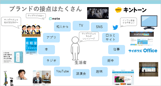 図：ブランドの接点