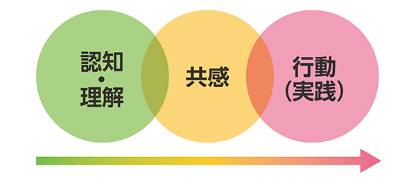 認知・理解→共感→行動（実践）