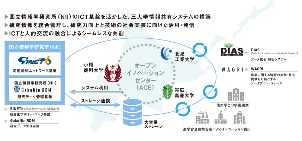 ・国立情報学研究所（NII）のICT基板を活かした、三大学情報共有システムの構築 ・研究情報を統合管理し、研究力向上と技術の社会実装に向けた活用・発信 ・ICTと人的交流の融合によるシームレスな共創