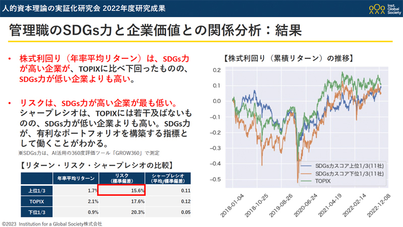 管理職のSDGs力と企業価値との関係分析：結果