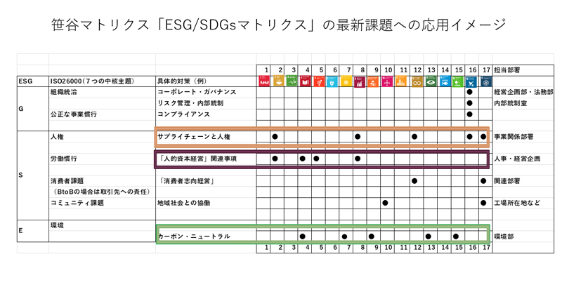 笹谷マトリクス「ESG/SDGsマトリクス」の最新課題への応用イメージ