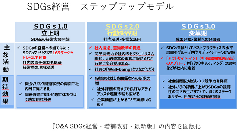 SDGs経営　ステップアップモデル