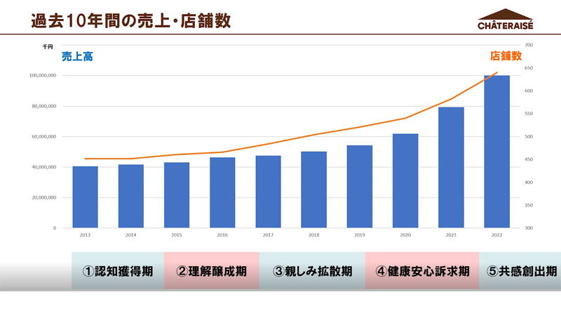 過去10年間の売上・店舗数のグラフ