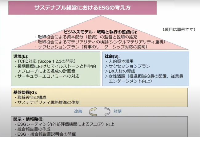 サステナブル経営におけるESGの考え方