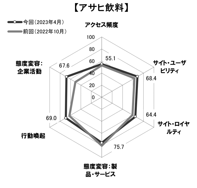 図表3「アサヒ飲料」のスコアチャート