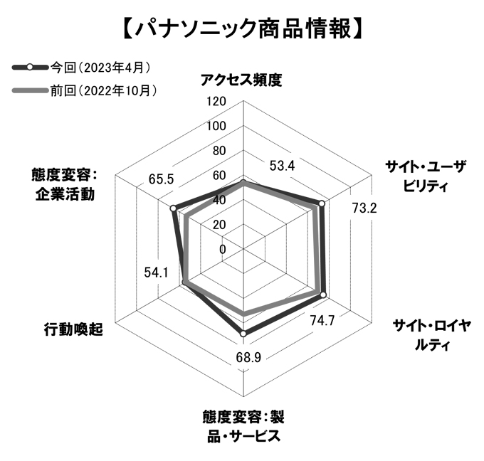 図表4「パナソニック商品情報」のスコアチャート