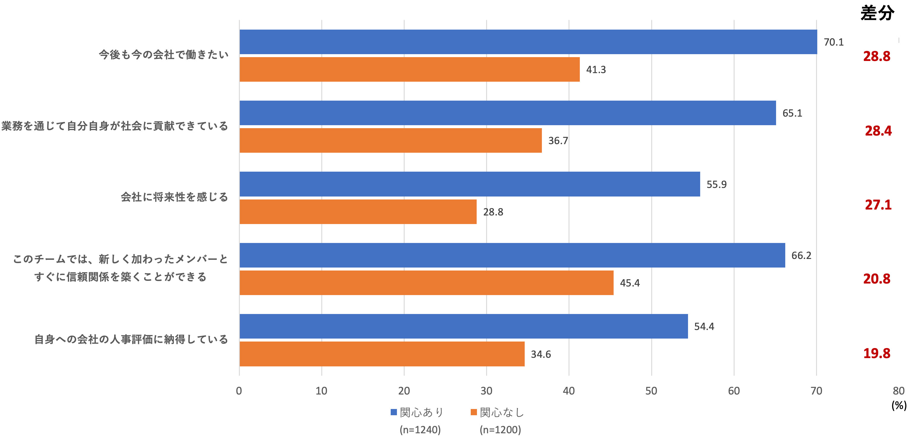 表1 各項目に対して、肯定の回答をした比率