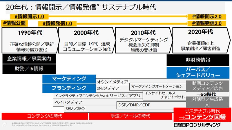 20年代：情報開示／情報発信サステナブル時代