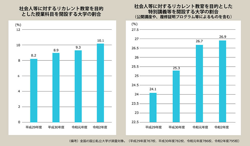 図1：リカレント教育を目的とした授業科目、特別講義などを開設する大学の割合