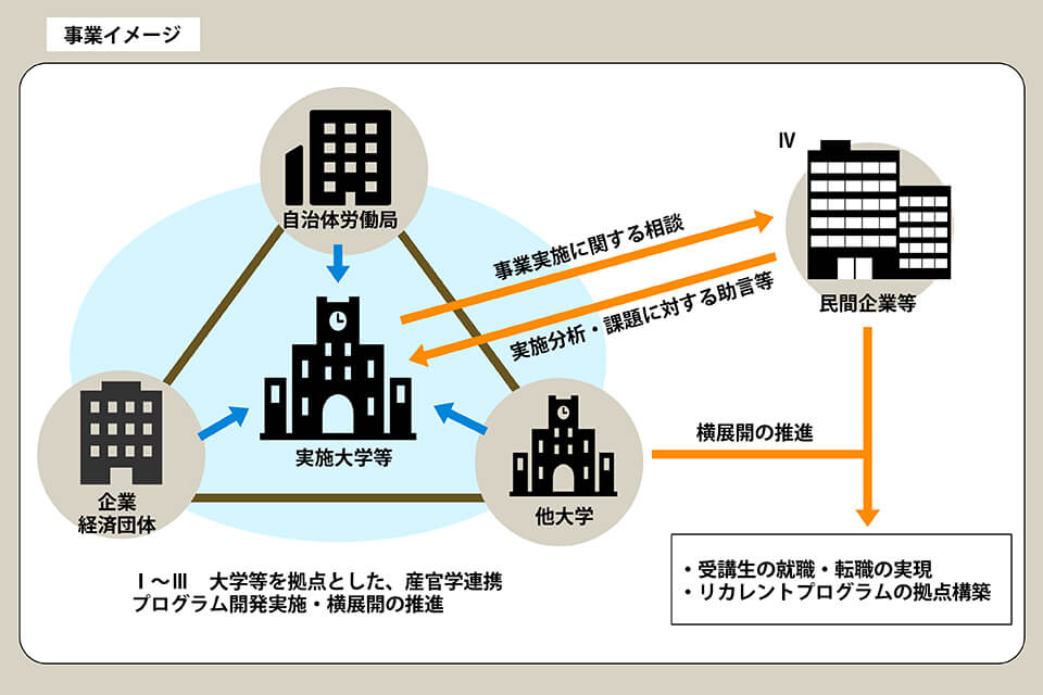 図2：就職・転職支援のための大学リカレント教育推進事業