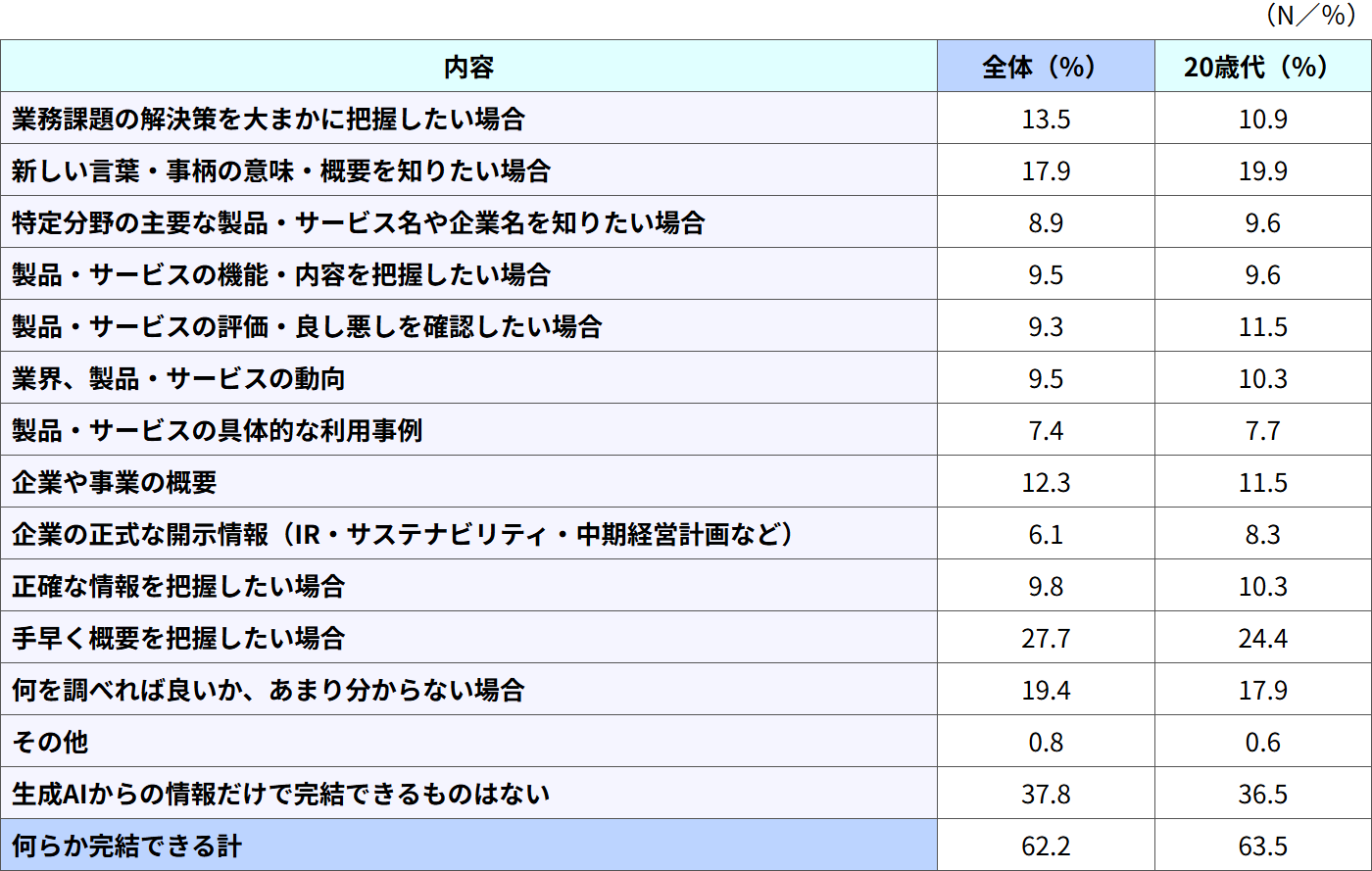 表。列は「全体」「20歳代」。行は、「業務課題の解決策を大まかに把握したい場合」「新しい言葉・事柄の意味・概要を知りたい場合」「特定分野の主要な製品・サービス名や企業名を知りたい場合」「製品・サービスの機能・内容を把握したい場合」「製品・サービスの評価・良し悪しを確認したい場合」「業界、製品・サービスの動向」「製品・サービスの具体的な利用事例」「企業や事業の概要」「企業の正式な開示情報（IR・サステナビリティ・中期経営計画など）」「正確な情報を把握したい場合」「手早く概要を把握したい場合」「何を調べれば良いか、あまり分からない場合」「その他」「生成AIからの情報だけで完結できるものはない」「何らか完結できる計」で、それぞれの割合が示されている。