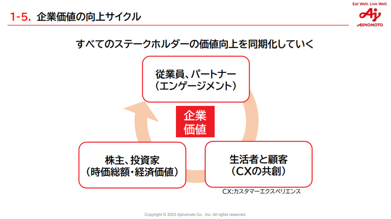 1-5. すべてのステークホルダーの価値向上を同期化していく