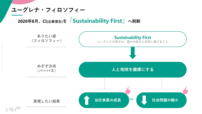 ユーグレナ・フィロソフィー 2020年8月、CL（企業理念）を「Sustainability First」へ刷新 ありたい姿（フィロソフィー） Sustainability First ユーグレナの幸せが、誰かの幸せと共存し続けること めざす方向（パーパス） 人と地球を健康にする 実現したい結果 ↑当社事業の成長 = ↓社会問題の縮小