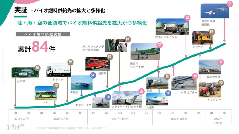 実証-バイオ燃料供給先の拡大と多様化 陸・海・空の全領域でバイオ燃料供給先を拡大かつ多様化 バイオ燃料供給実績 累計84件