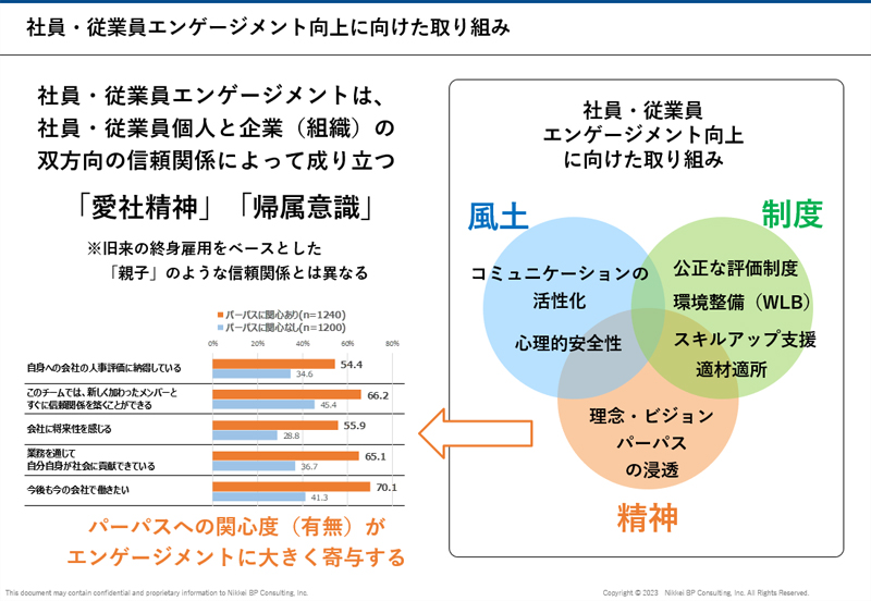 社員・エンゲージメント向上に向けた取り組み 社員・エンゲージメントは、社員・従業員個人と企業（組織）の双方向の信頼関係によって成り立つ 「愛社精神」 「帰属意識」 ※旧来の終身雇用をベースとした「親子」のような信頼関係とは異なる パーパスへの関心度（有無）がエンゲージメントに大きく寄与する 社員・エンゲージメント向上に向けた取り組み 風土 コミュニケーションの活性化 心理的安全性 制度 公正な評価制度 環境整備（WLB） スキルアップ支援 適材適所 精神 理念・ビジョン パーパスの浸透