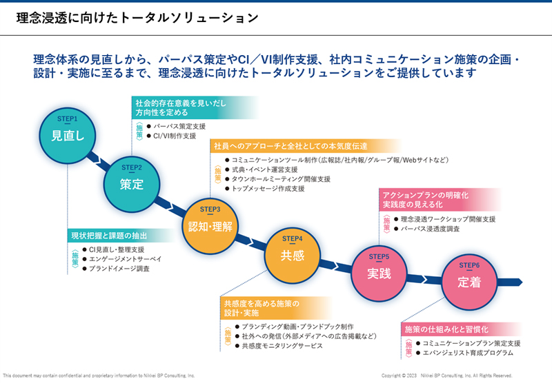 理念浸透に向けたトータルソリューション 理念体系の見直しから、パーパス策定やCL／VI制作支援、社内コミュニケーション施策の企画・設計・実施に至るまで、理念浸透に向けたトータルソリューションをご提供しています