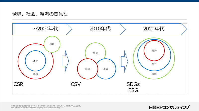 環境、社会、経済の関係性の図