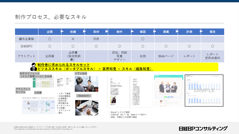制作プロセス、必要なスキルの図 制作者に求められるスキルセット ビジネススキル（ポータブルスキル） × 業界知見 × スキル（編集知見）