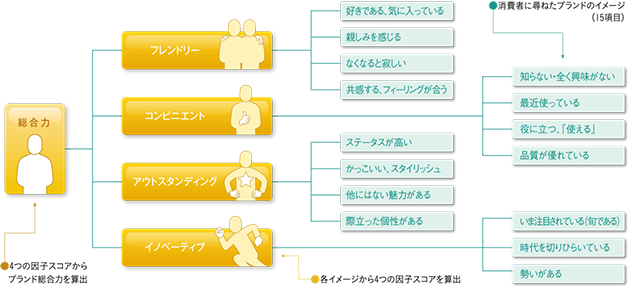 図4：コンシューマー市場（BtoC）編のパス図