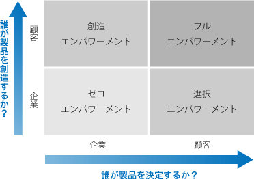 図2：新製品開発におけるカスタマー・エンパワーメント戦略