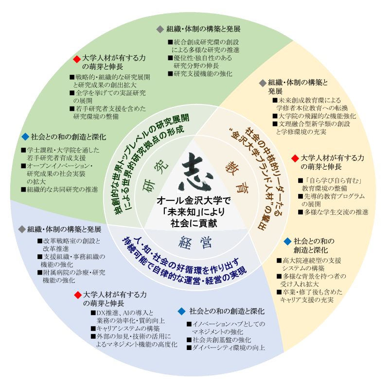 未来ビジョン「志」を支える「研究・教育・経営」の三本柱