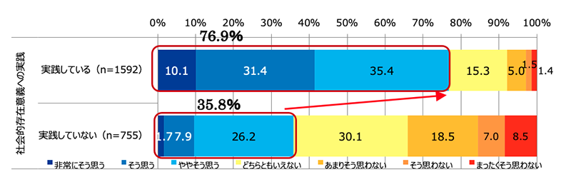 （社会的存在意義の実践有無別）【このチームでは、急なトラブルがあっても、前に進むためのディスカッションができる】のスコア