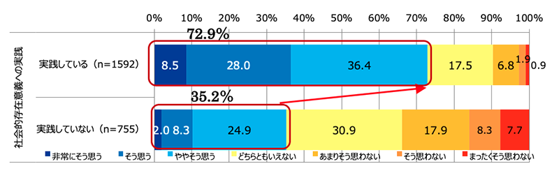 （社会的存在意義の実践有無別） 【このチームでは、メンバーが困難や難題を提起することができる】のスコア