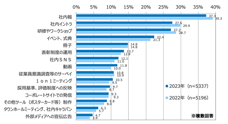 社会的存在意義の浸透のために現在おこなっている施策