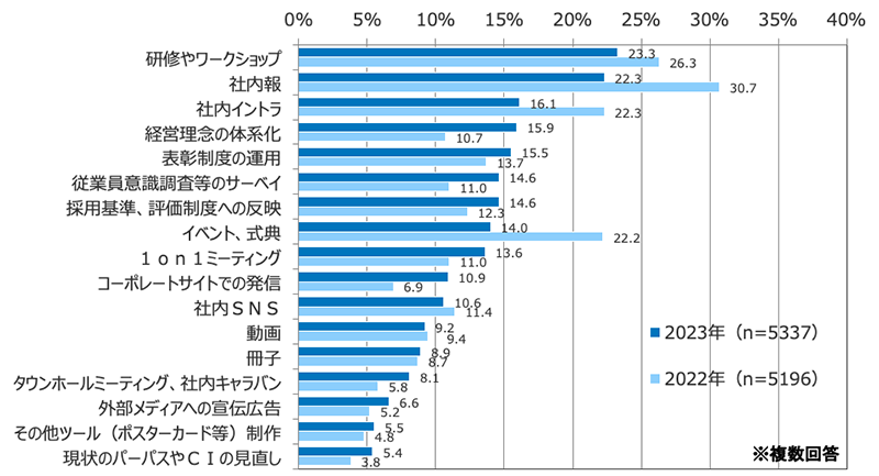 社会的存在意義の浸透に今後「役立ちそう」「効果がありそう」と思える施策