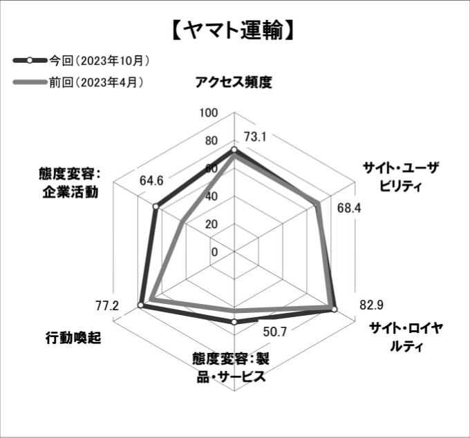 図表3「ヤマト運輸」のスコアチャート