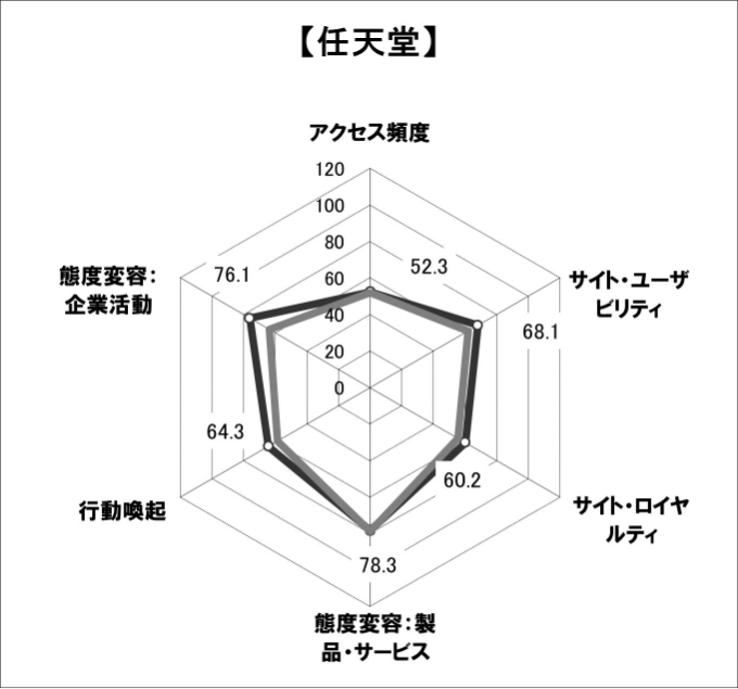 図表4「任天堂」のスコアチャート