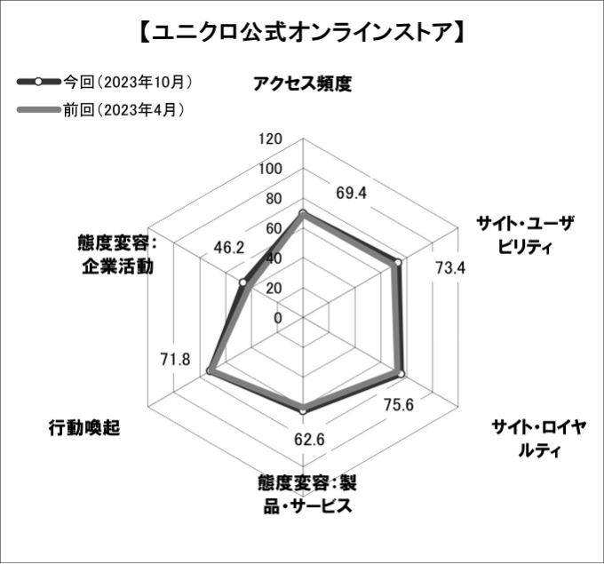 図表5「ユニクロ公式オンラインストア」のスコアチャート