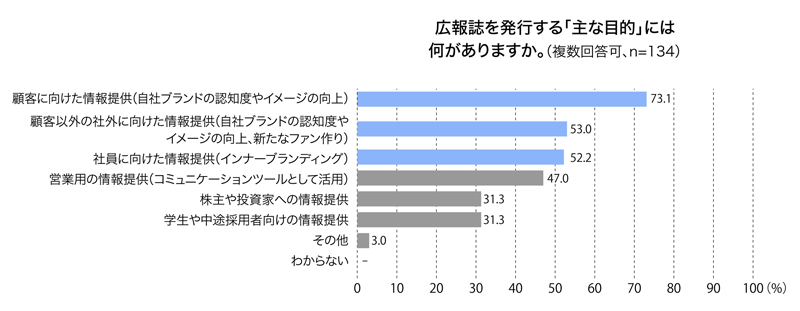 広報誌を発行する「主な目的」にはなにがあありますか 回答結果