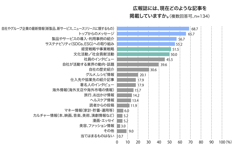 広報誌には、現在そのような記事を掲載していますか？ 回答結果