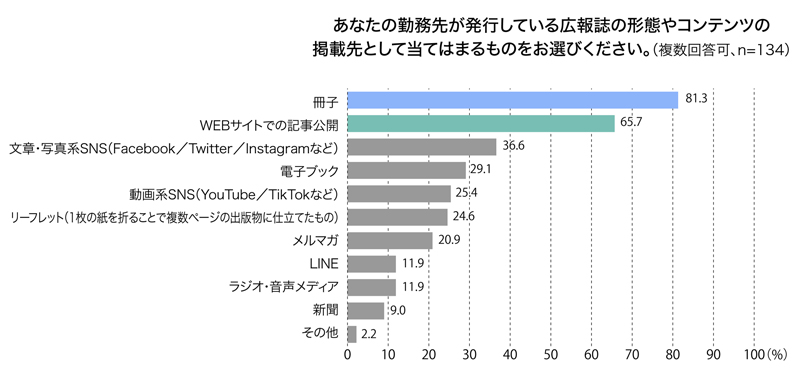 あなたの勤務先が発行している広報誌の形態やコンテンツの掲載先として当てはまるものをお選びください 回答結果