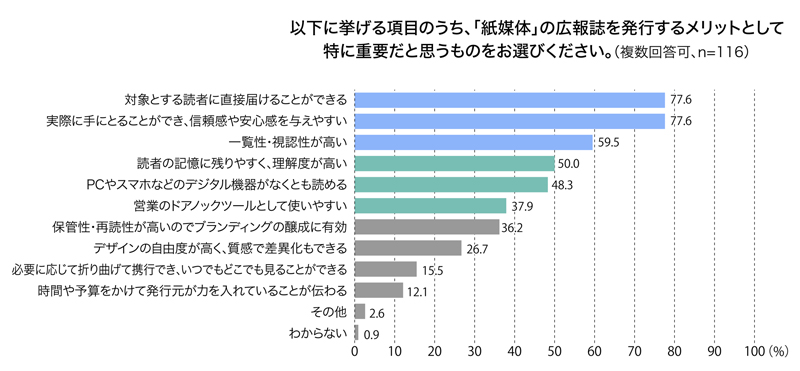 以下に挙げる項目のうち、「紙媒体」の広報誌を発行するメリットとして特に重要だと思うものをお選びください 回答結果