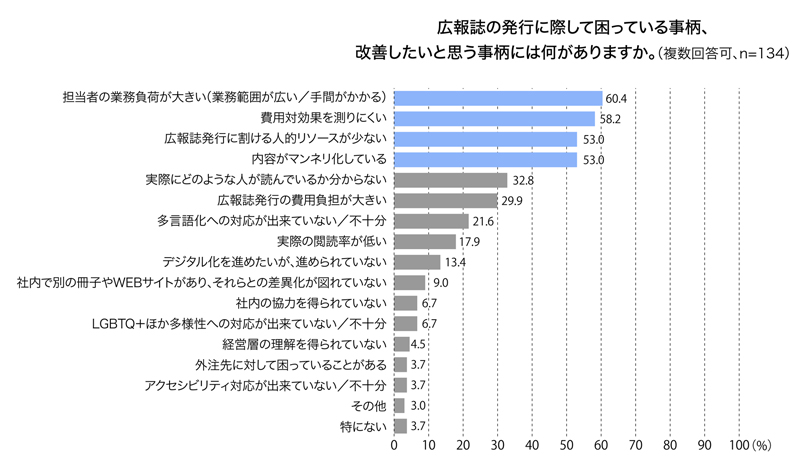 広報誌の発行に際して困っている事柄、改善したいと思う事柄は何かありますか 回答結果