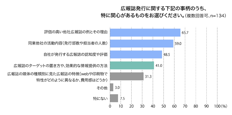 広報誌発行に関する下記の事柄のうち、特に関心のあるものをお選びください 回答結果