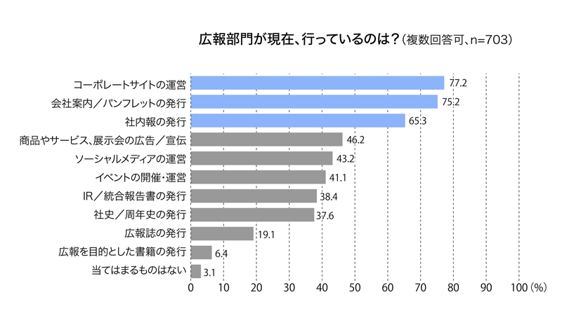 広報部門が現在、行っているのは？ 回答結果