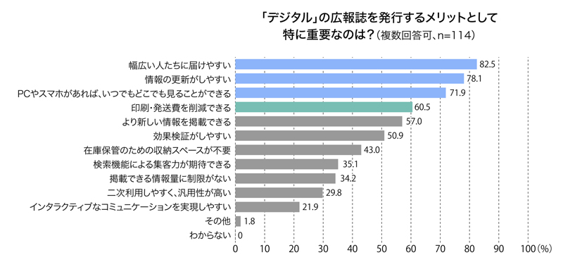 「デジタル」の広報誌を発行するメリットとして特に重要なのは？ 回答結果