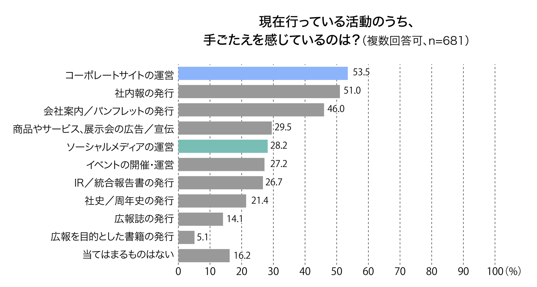 現在行っている活動のうち、手ごたえを感じているのは？ 回答結果