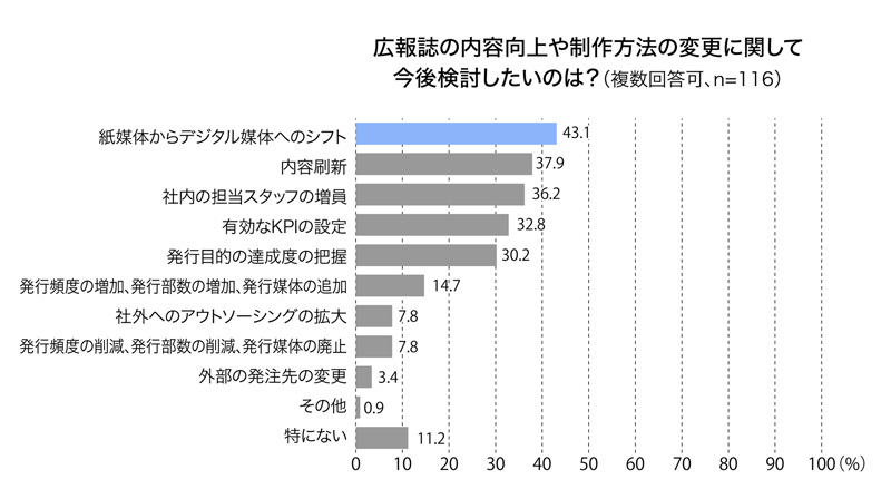 広報誌の内容向上や制作方法の変更に関して今後検討したいのは？ 回答結果