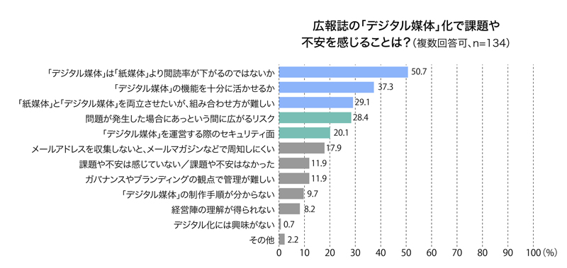 広報誌の「デジタル媒体」化で課題や不安を感じることは？ 回答結果