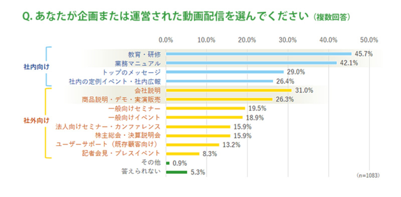 社内外での動画活用状況について