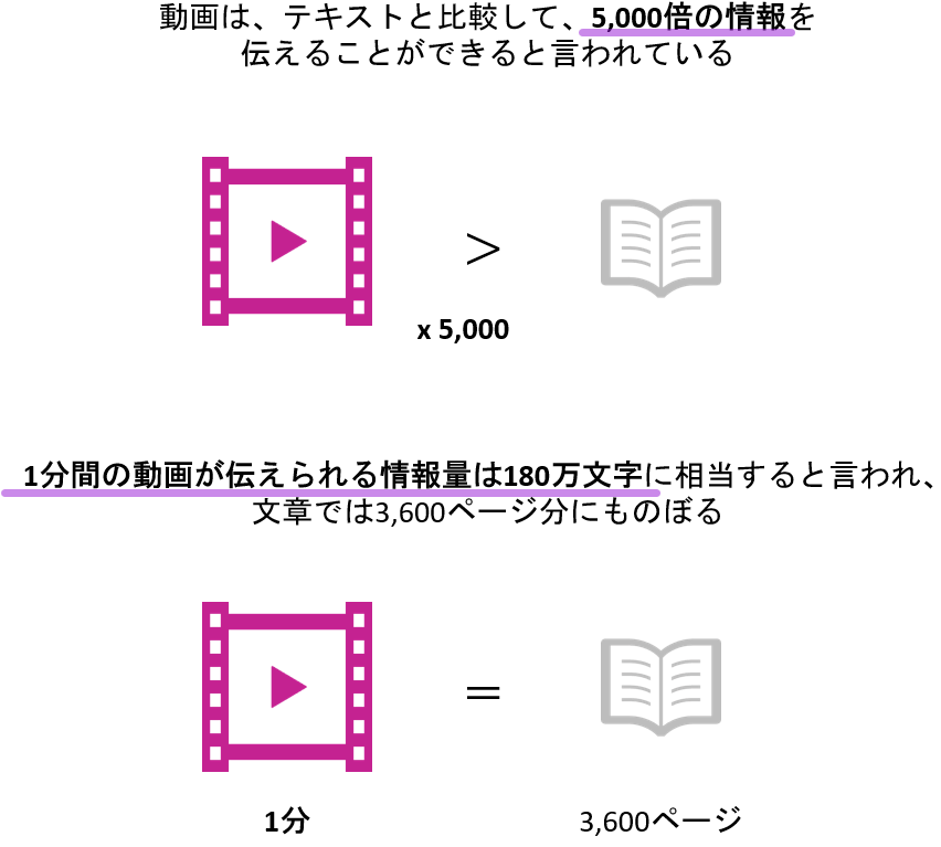 映像が持つ情報量